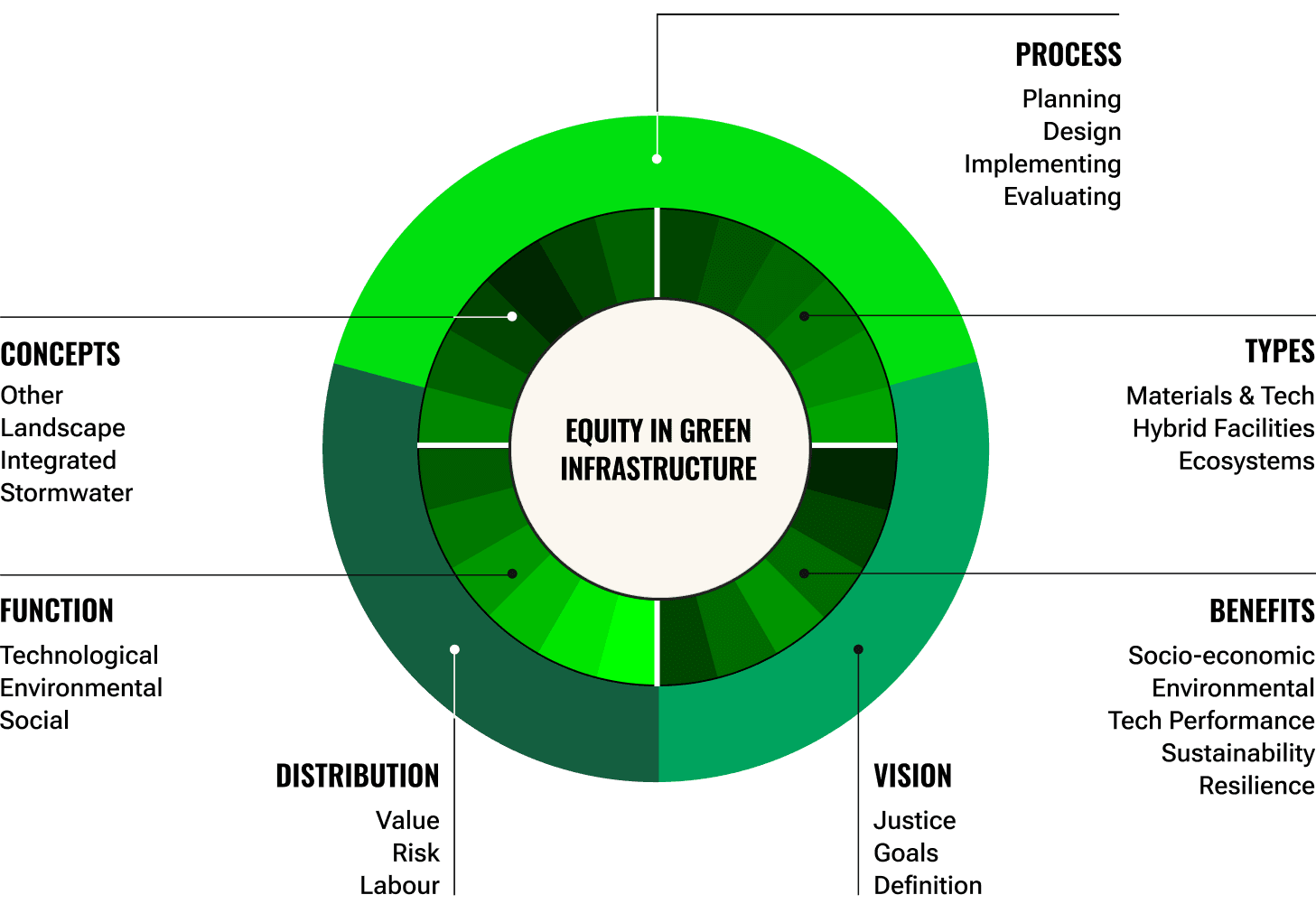 Shades of green throughout two levels of a circle show the variety of stages where equity can be incorporated. Process, Product types, Benefits, Vision, Distribution, Function, and Concepts are all stages where equity can be considered in planning.